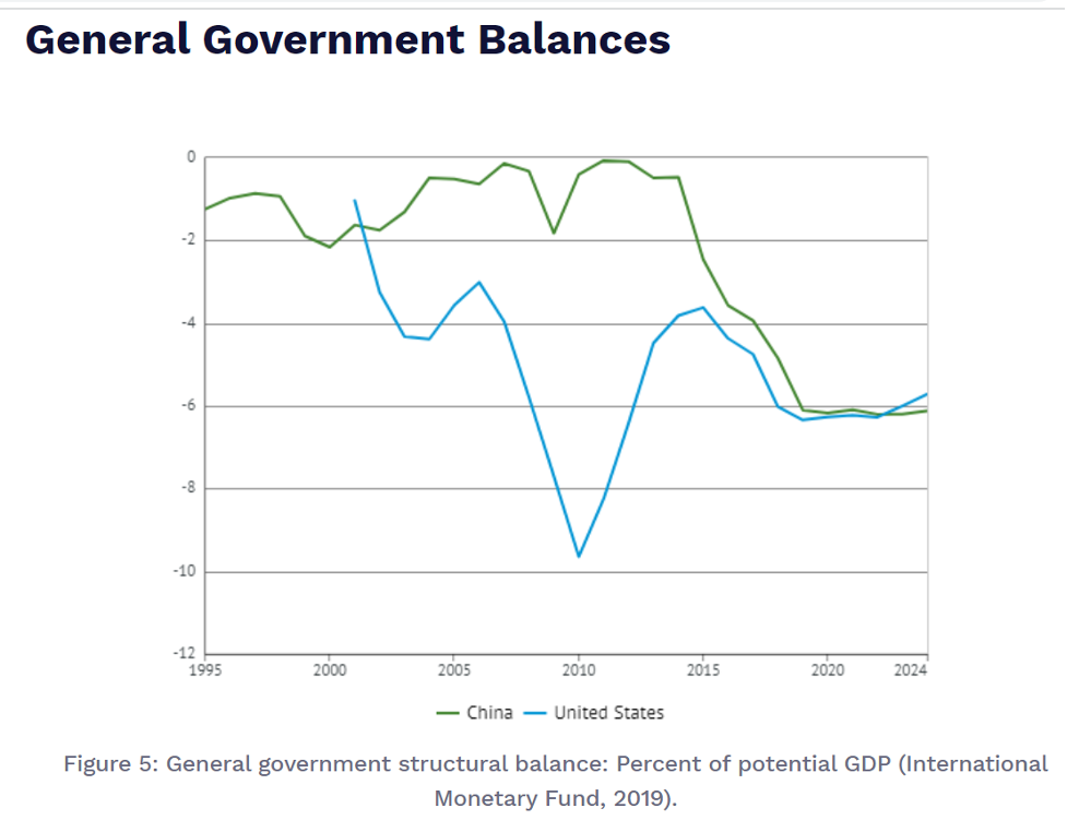 General government balances