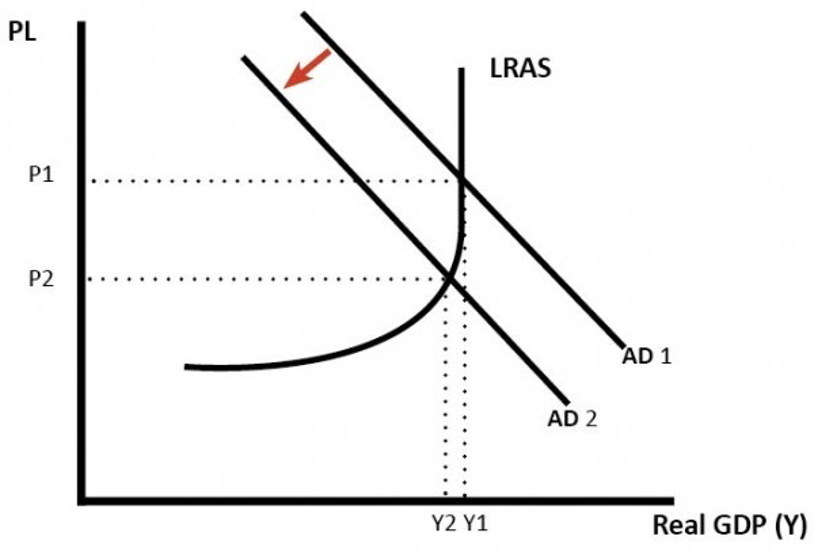 Diagram displaying fall in Aggregate Demand (AD) to minimize inflation