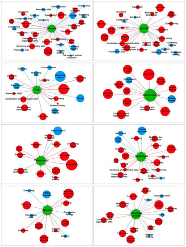 Correlation of project manager’s competencies and complexity dimension (