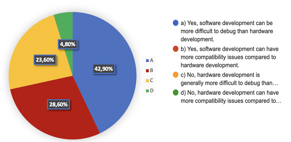 The Disadvantages of Software Development Compared to Hardware Development