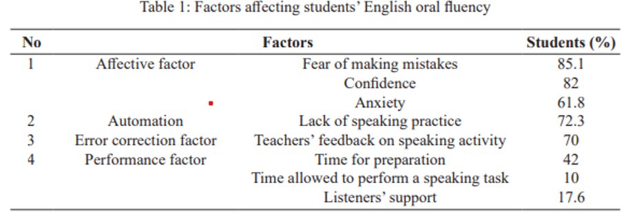 factors affecting student`s oral fluency 