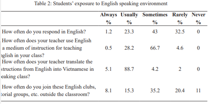 students` exposure to English environment 