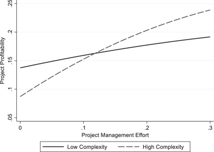 Effect of project management effort on project profitability distinguished between low and high complexity 