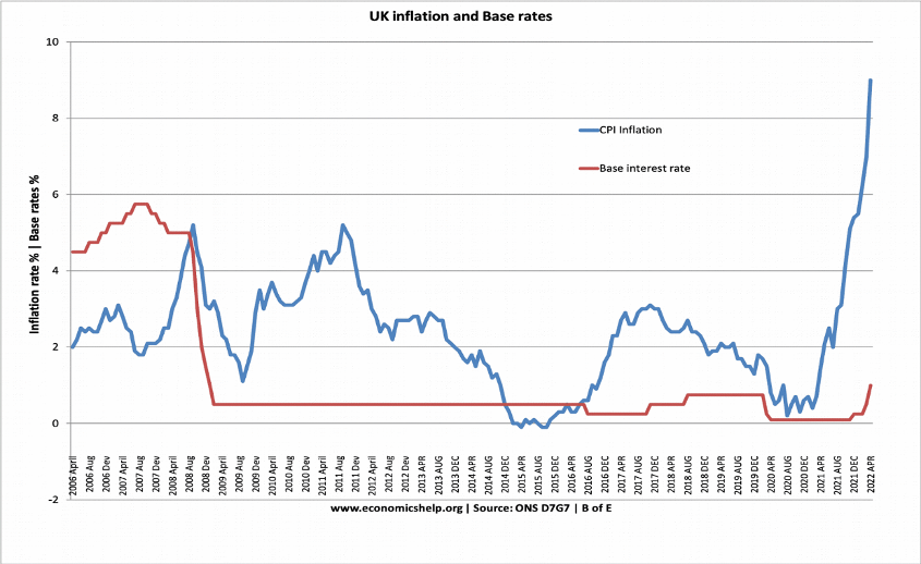 UK inflation rates 