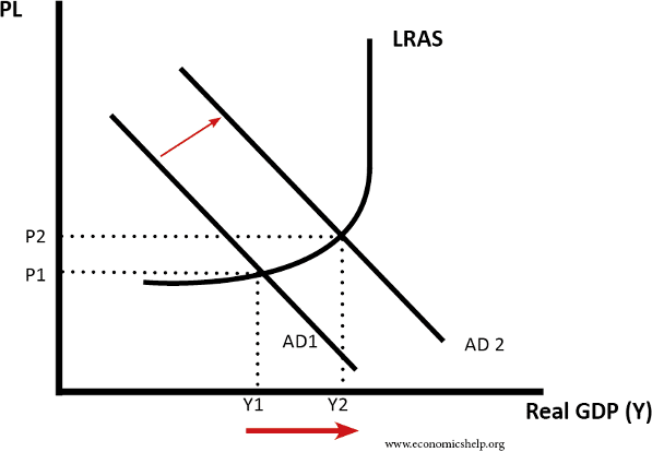 Diagram displaying the impact of expansionary policy