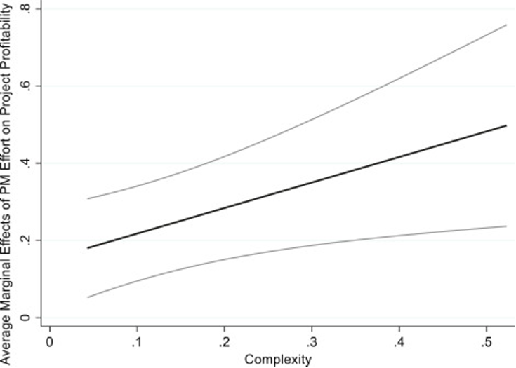 Average marginal effects of project management (PM) effort on project profitability for all levels of complexity 