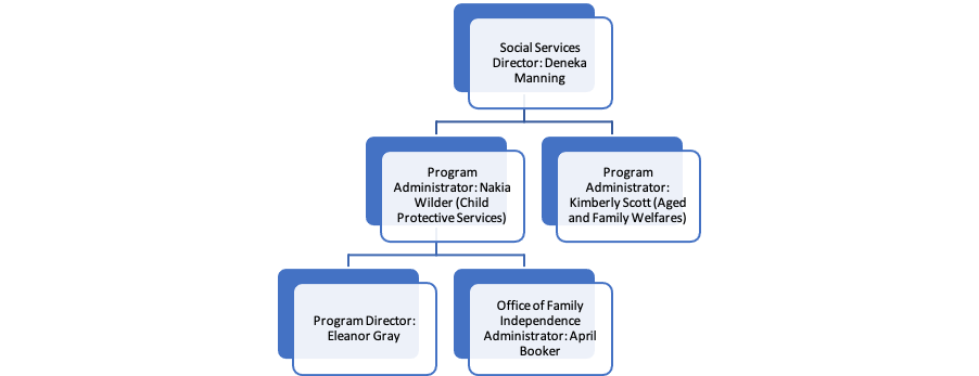 Organization Structure for Family and Children Services Organization (Clayton County-Georgia, 2023a)