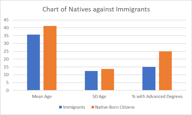 shows the Age and Educational Attainment of Immigrants and Native-Born Citizens