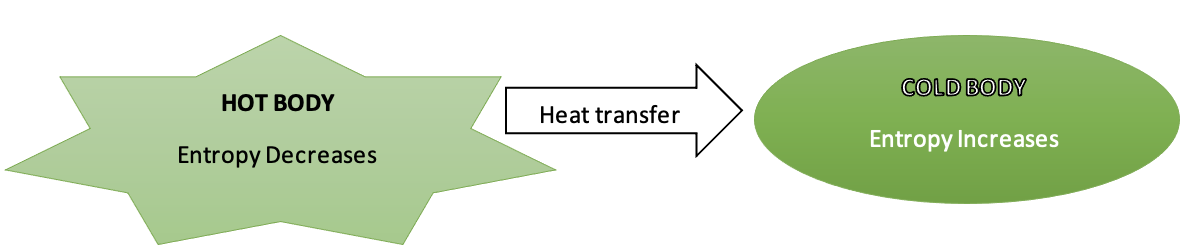 Figure 1: Heat transfer process from the entropy point of view