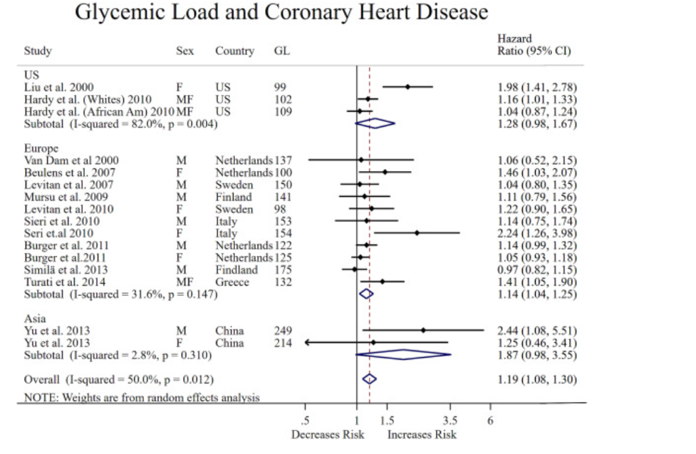 association of glycemic load and risk of coronary heart disease within world geographic 