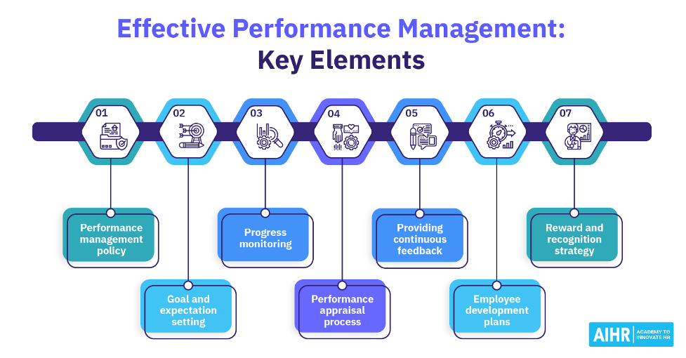 Elements of Our Performance Management System