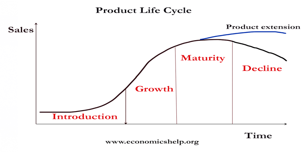 product life cycle 