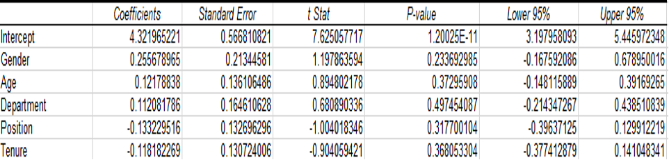 Coefficients Table 