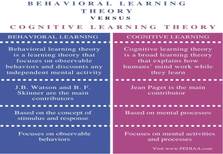 behavioral vs cognitive learning theory 