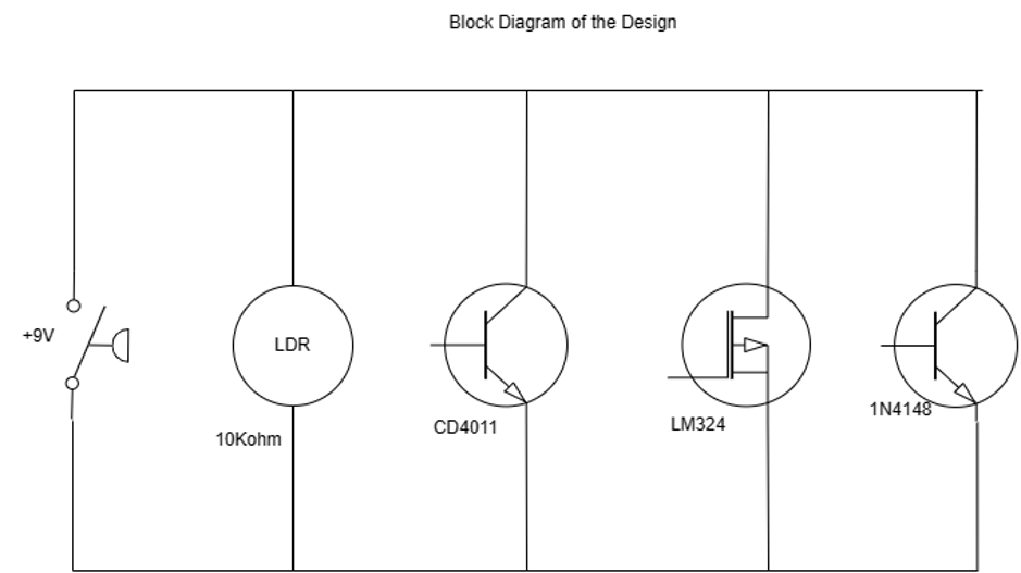 block diagram of design 