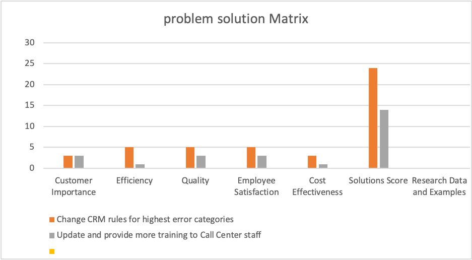 Proposed solution Matrix