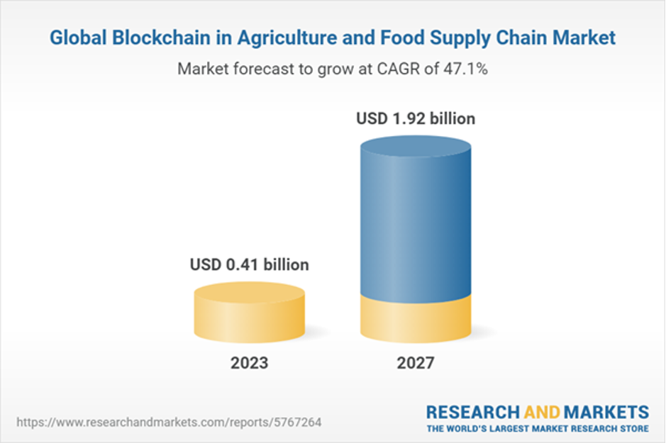 Blockchain agriculture food marketing.