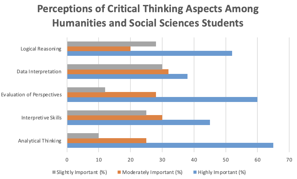 Perceptions of Critical Thinking Aspects Among Humanities and Social Sciences Students