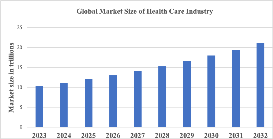 Global Market Size of Health Care Industry 