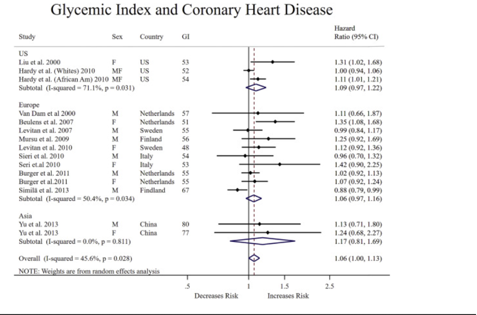 glycemic index and coronary heart disease 