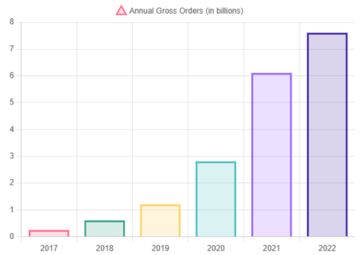 : Shopee Annual Gross Orders