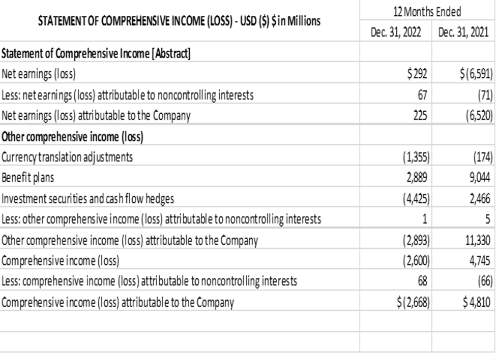 GE Comprehensive Income statement for the year 2021 -2022 