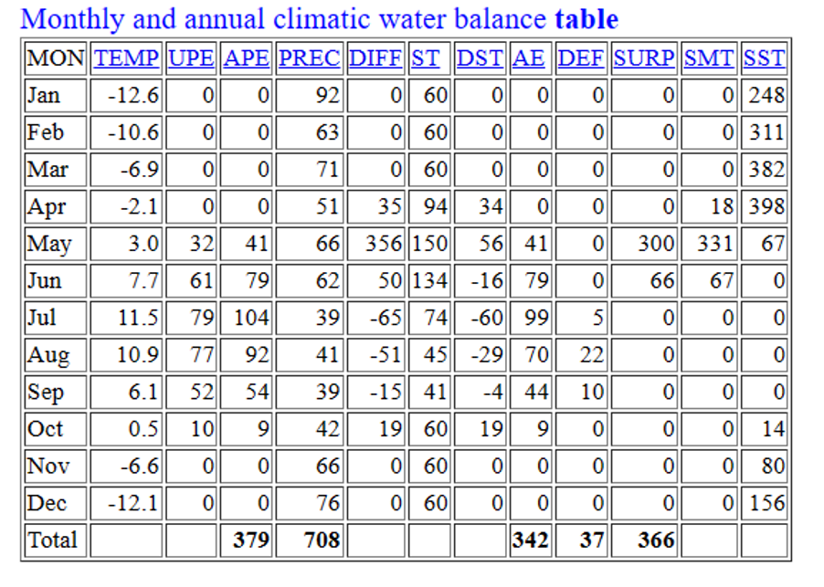 Water Balance Table (NPS, 2023)
