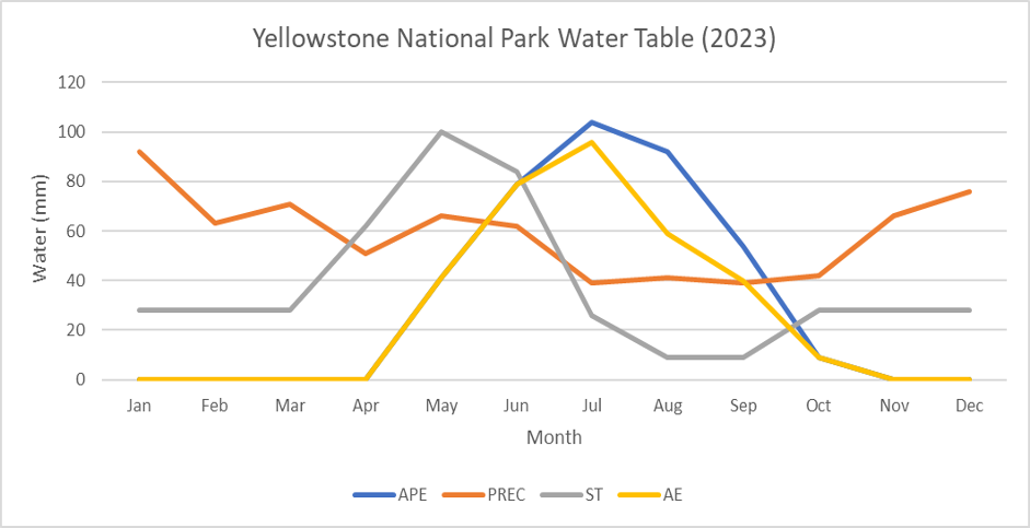 Graph showing the current Water Table in Yellowstone National Park