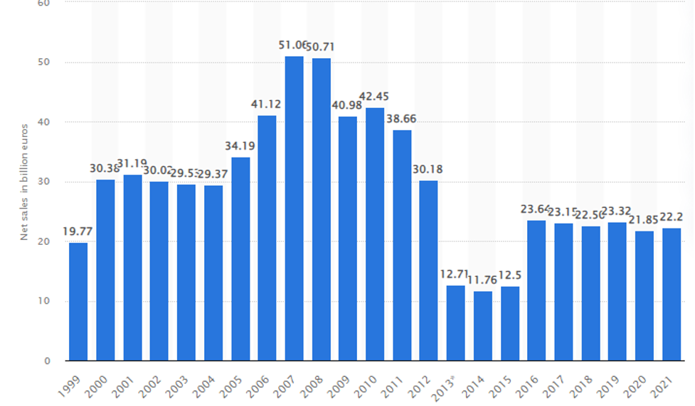 Nokia net sales worldwide from 1999 to 2021