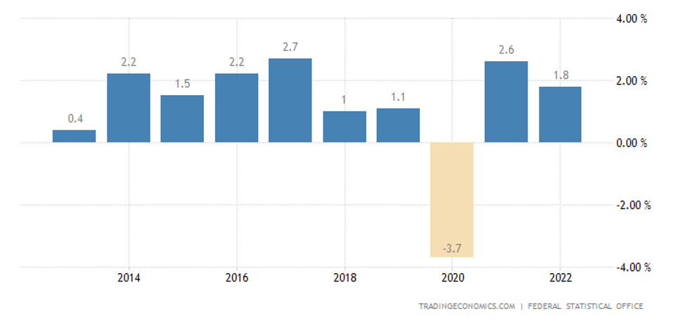 shows Germany Full Year GDP Growth (2023) data