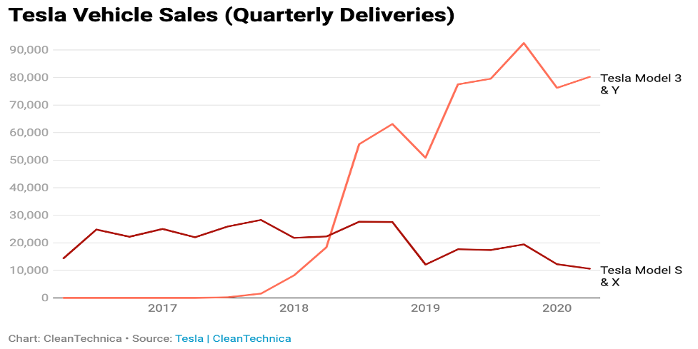 tesla vehicle sales 