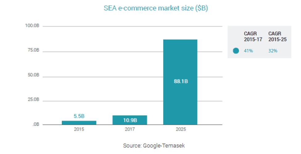 SEA e-commerce market size