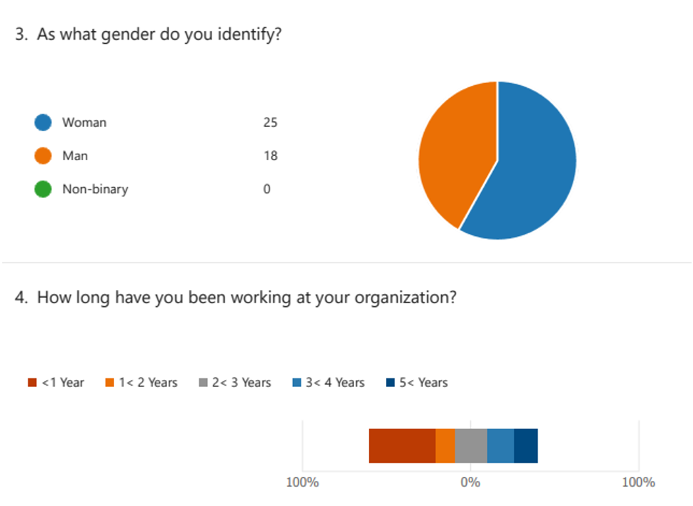 Survey Respondents' and Demographic Data
