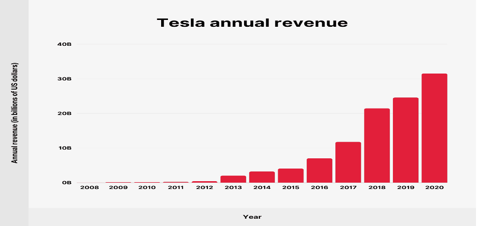 tesla annual revenue 