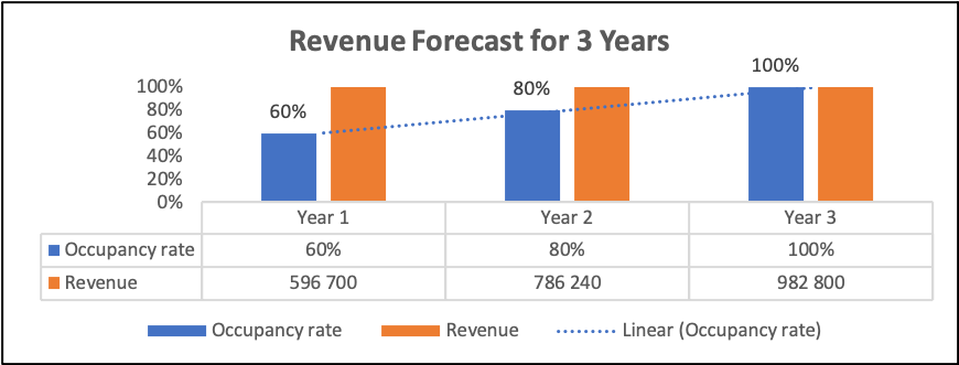 Revenue Forecast for 3 Years