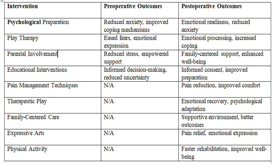 Table summarizing significant outcomes from preoperative and postoperative interventions, highlighting their impact on pediatric patients' surgical experience and recovery.