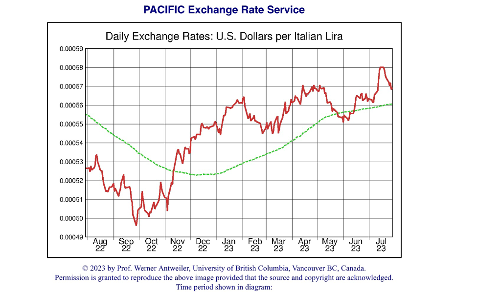 Comparison of U.S. dollar and Italian Lira exchange rates (“FX Charts,” n.d.)