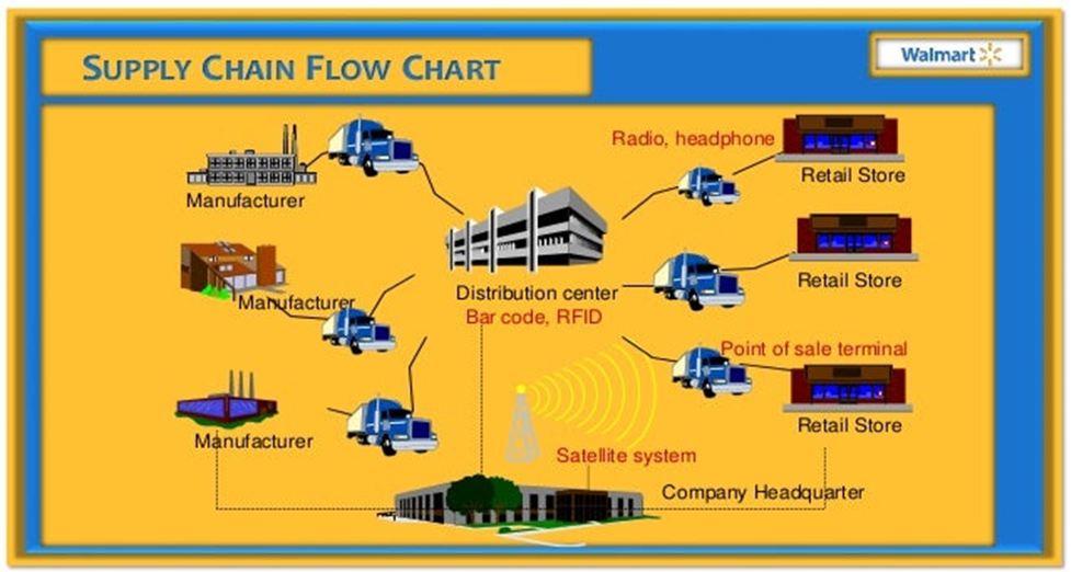 Walmart’s Supply Chain Structure