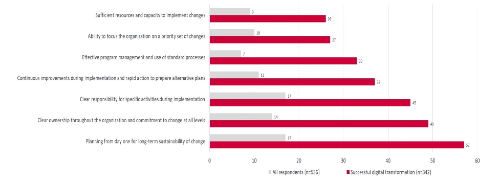 Respondents reported dramatic effects of their successful digital transformations