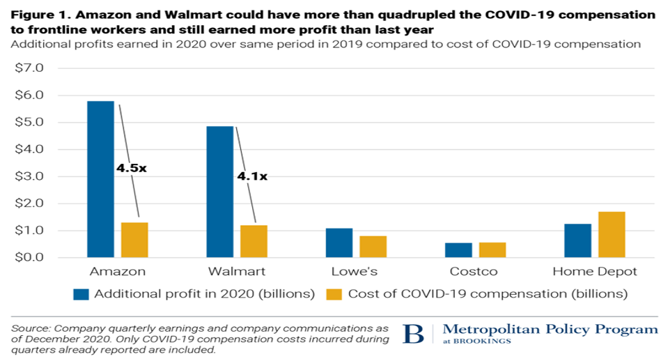 0 Walmart's growth compared to other companies during the Coronavirus 