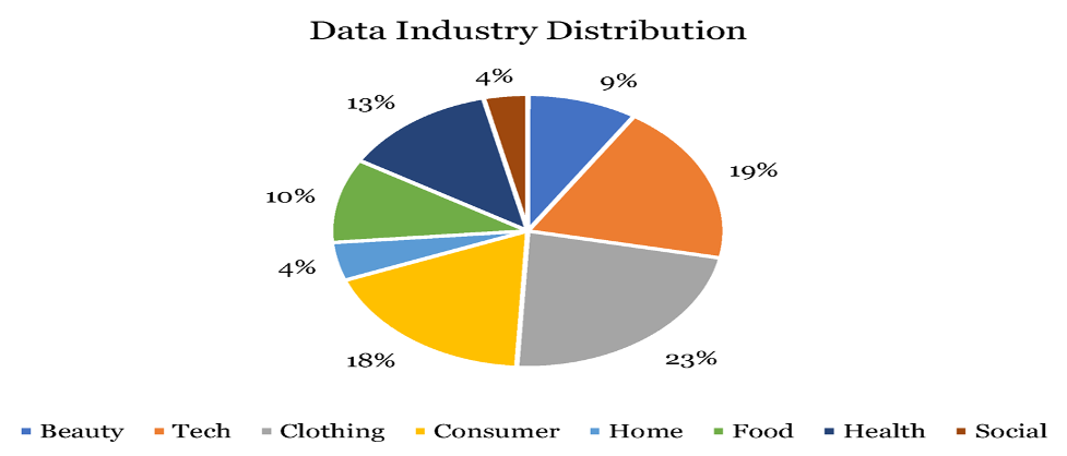 data industry distribution 