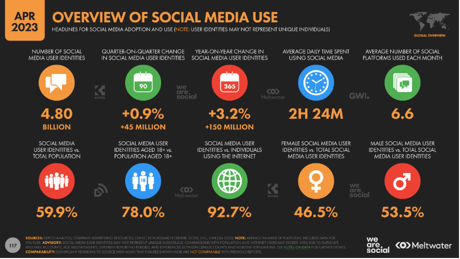 overview of social media use