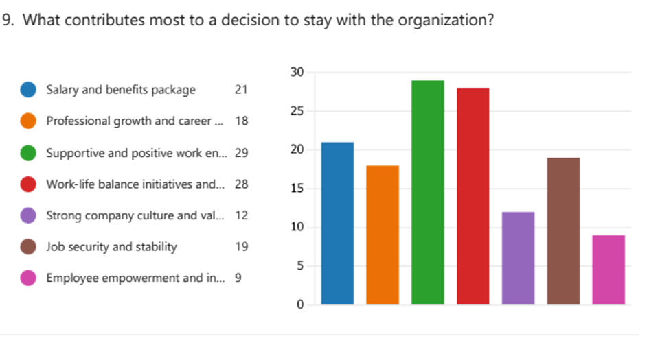 Data On the Most Important Variables Affecting Employee Retention