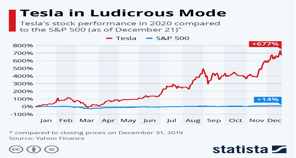 tesla in ludicrous mode 