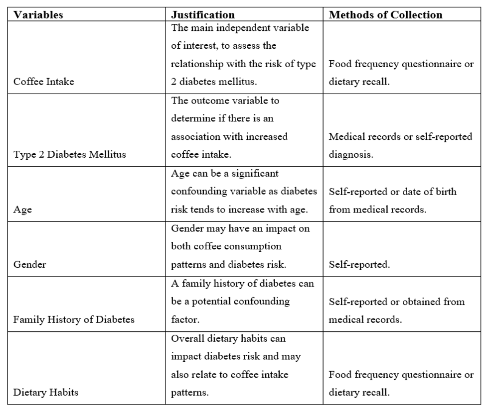 : List of Variables, Justification, and Methods of Collection