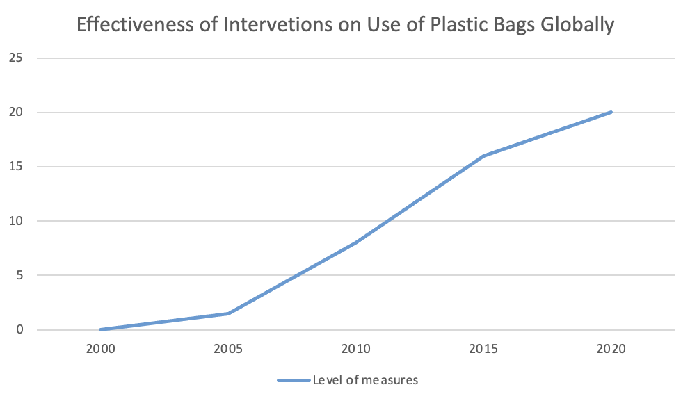 Effectiveness of Intervetions on Use of Plastic Bags Globally