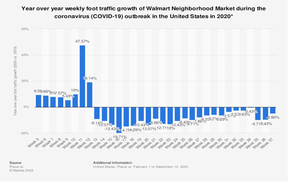 Walmart’s market growth after implementation of effective precautionary measures during Coronavirus