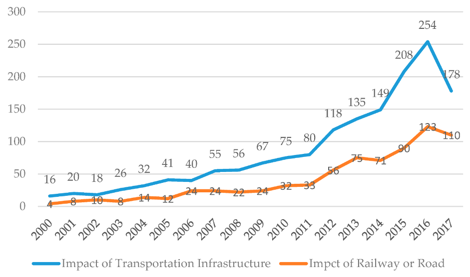 impact of transportation infrastructure 