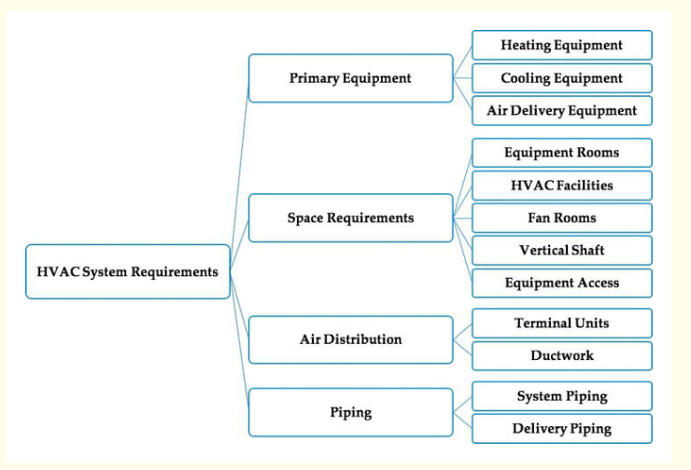 HVAC system requirements