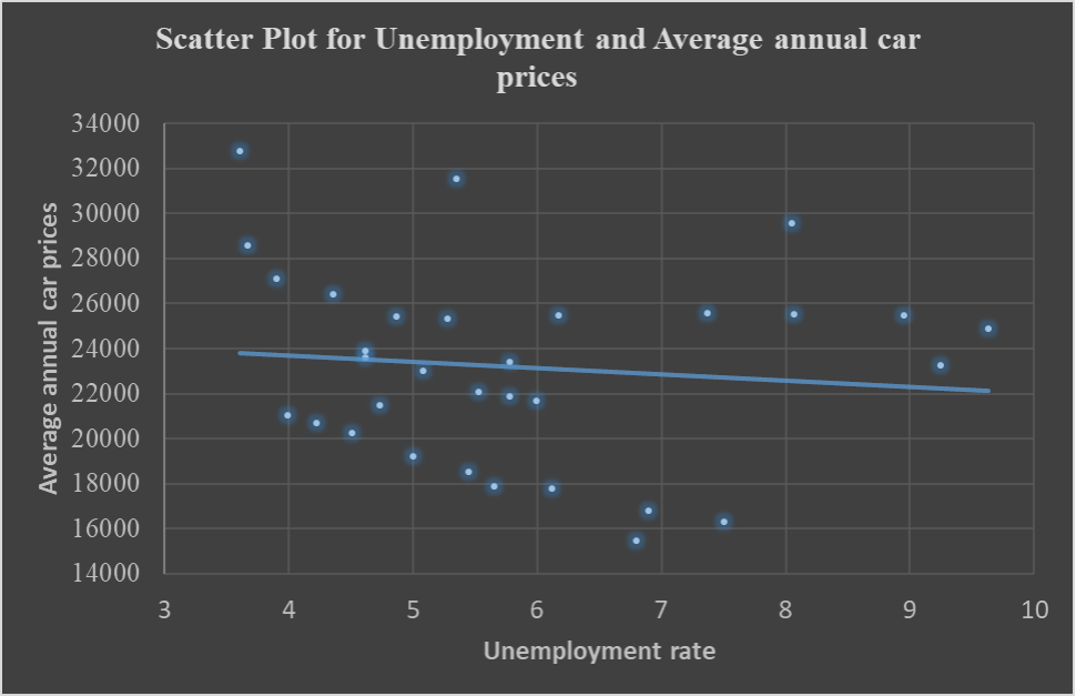 Correlation Analysis between the unemployment rate and the average annual car prices